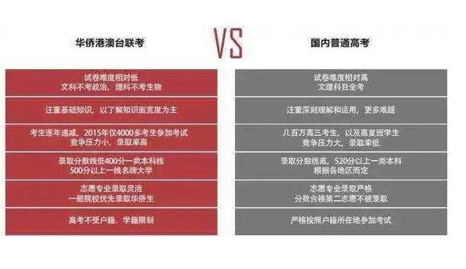 2020华侨生联考放榜